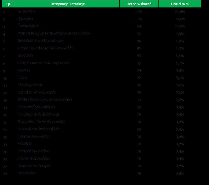 Odwiedzane destynacje i atrakcje turyści zagraniczni Turyści zagraniczni podali 34 destynacje i atrakcje, jakie odwiedzili lub zamierzają odwiedzid