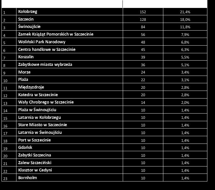 Najczęściej przez turystów zagranicznych odwiedzane były miasta: Kołobrzeg, Szczecin i Świnoujście.