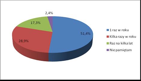 Częstotliwośd odwiedzin Województwa Zachodniopomorskiego Źródło: Opracowanie własne 2ba szkolenia i doradztwo strategiczne na podstawie badao CATI Ponad połowa zadeklarowała, że odwiedziła