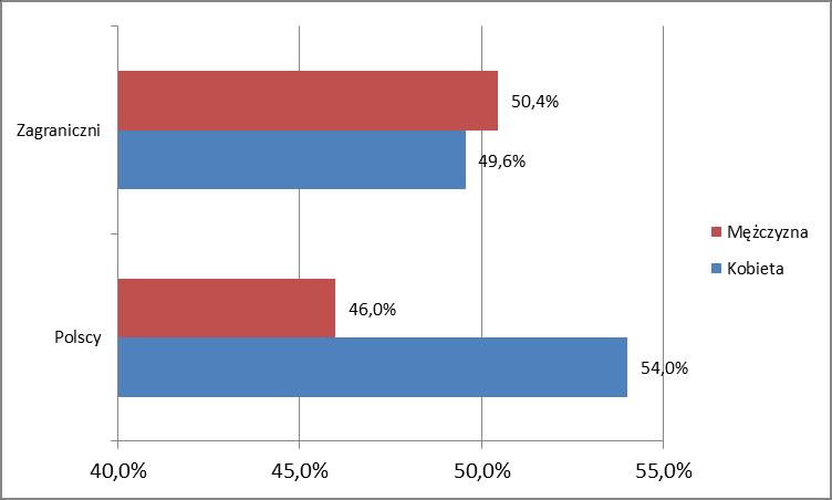 Płed badanych Źródło: Opracowanie własne 2ba szkolenia i doradztwo strategiczne na podstawie badao PAPI.