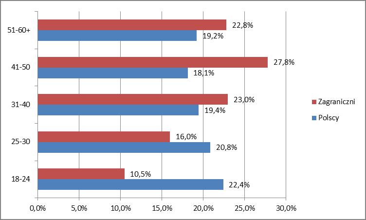 Wiek badanych Źródło: Opracowanie własne 2ba szkolenia i doradztwo strategiczne na podstawie badao PAPI W strukturze turystów krajowych przeważają dwie najmłodsze grupy wiekowe.