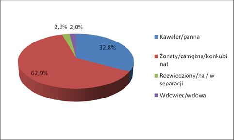 Stan cywilny badanych Źródło: Opracowanie własne 2ba szkolenia i doradztwo strategiczne na podstawie