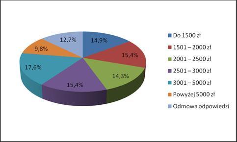 Wysokośd dochodów netto gospodarstwa domowego badanych Źródło: Opracowanie własne 2ba szkolenia i doradztwo strategiczne na podstawie badao CATI Struktura dochodów