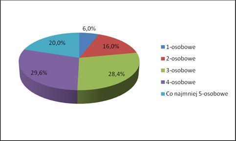 Wielkośd gospodarstwa domowego badanych Źródło: Opracowanie własne 2ba szkolenia i doradztwo strategiczne na