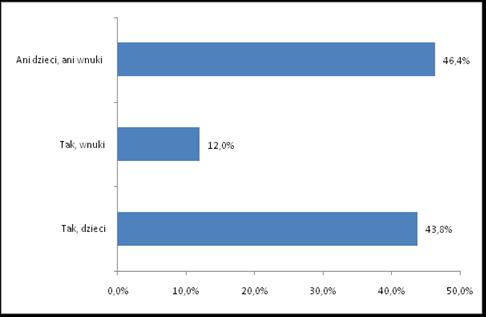 Małoletnie dzieci i wnuki w gospodarstwie domowym badanych Źródło: Opracowanie własne 2ba szkolenia i doradztwo