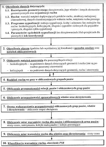 Elementy skrzyżowania wyposażonego w sygnalizację Inżynieria