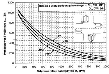 Przepustowość wyjściowa C 0 3600 e t f Q t n f 1,10 tg 3600 2 C 0 3600 e t f Q t n f 1,07 tg 3600 2 Inżynieria ruchu 69 t g Relacja podporządkowana Relacja skrętu