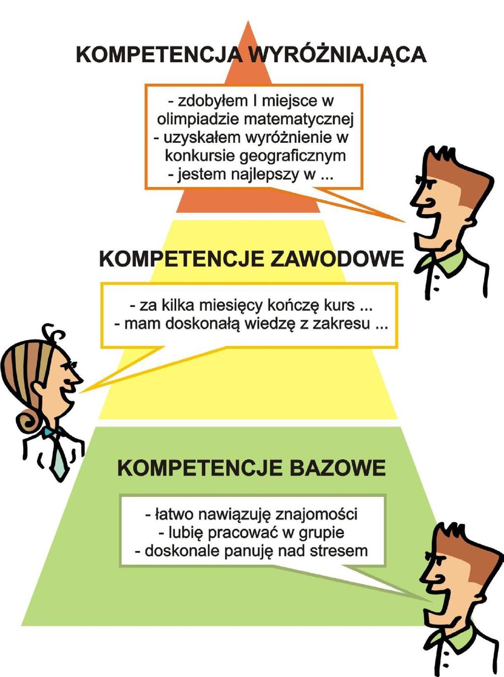 Trójpoziomowy model kompetencji 2 Pierwszy z nich dotyczy kompetencji bazowych. Jak wskazuje sama nazwa, są to kompetencje stanowiące bazę podstawę, punkt wyjścia do poczynań rekrutacyjnych.