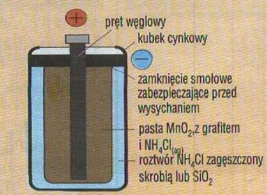 Ogniwa jako źródła energii elektrycznej Opracowane zostało w 1877 r Ogniwo Leclanchego (tzw.