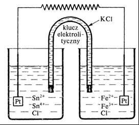 Termodynamika ogniwa galwanicznego Przykład: Napisać równanie Nernsta dla reakcji Sn Pt Sn 3 4 Fe Sn Fe, Sn Fe Fe 4 3 Reakcje