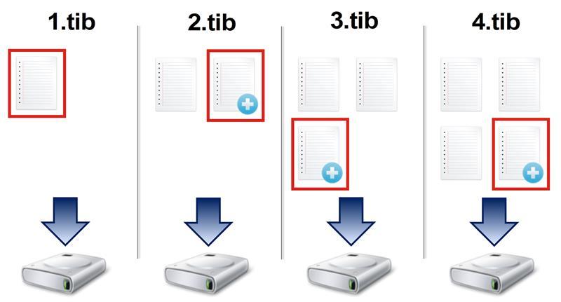 Metoda przyrostowa Kopia powstała w wyniku zastosowania metody przyrostowej kopii zapasowej (określanej również mianem przyrostowej wersji kopii zapasowej) zawiera tylko pliki zmienione od czasu