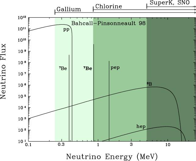 Widmo energetyczne neutrin słonecznych