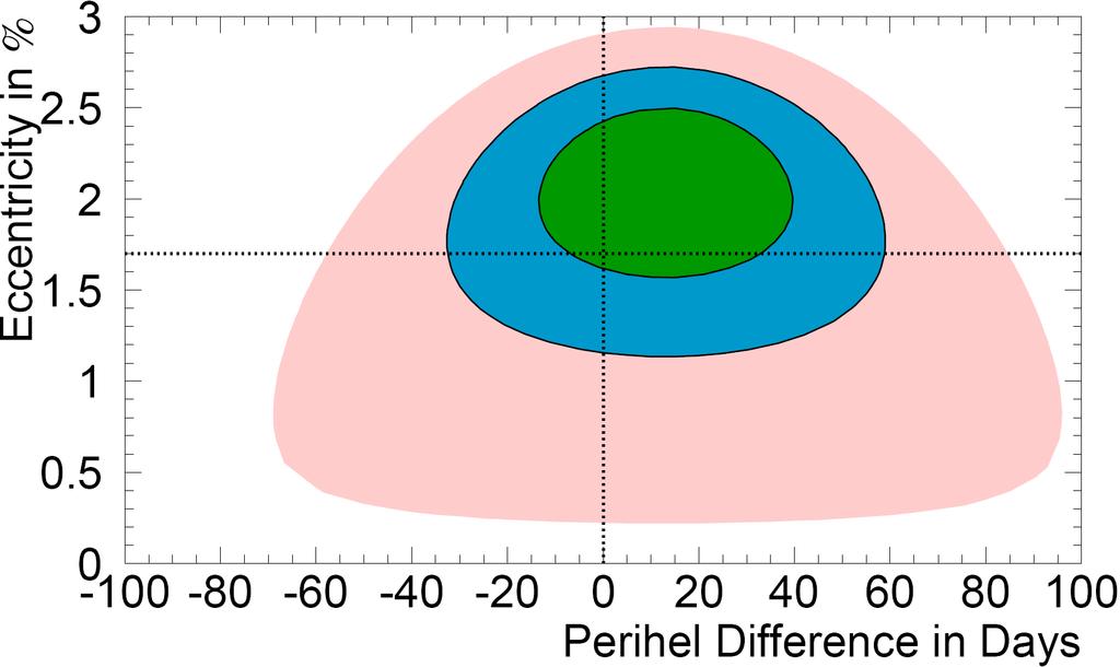 Super-K: pory roku Parametry orbity zmierzone za pomocą neutrin (linie
