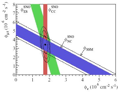 Strumień neutrin słonecznych mierzony w SNO Phys. Rev. C72,055502 (2005) [x10 6 /cm 2 /s] (Φ SSM = 5.05+1.01/-0.