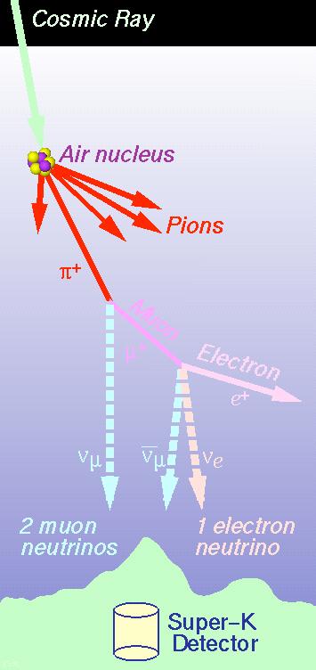 Neutrina atmosferyczne Neutrina oddzi
