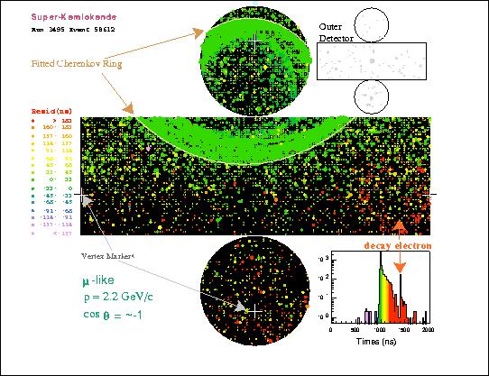 Zatrzymujący się mion w Super-Kamiokande Każdy punkt to jeden fotopowielacz (PMT) Kolory czas trafienia PMT poprawiony na czas przelotu z wierzchołka Energia obliczana z sumy