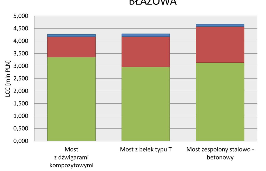 EFEKTYWNOŚĆ EKONOMICZNA - LCCA BŁAŻOWA NOWA WIEŚ Z przedstawionych analiz wynika, że kompozyty w stosunku do pozostałych obiektów