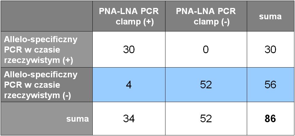 86 materiałów zostało zanalizowane zarówno wysokoczułą metoda PNA-LNA PCR clamp jak i testem diagnostycznym (CE-IVD) opartym na allelospecyficznym PCR w czasie rzeczywistym (Tabela 3). Tabela 3.