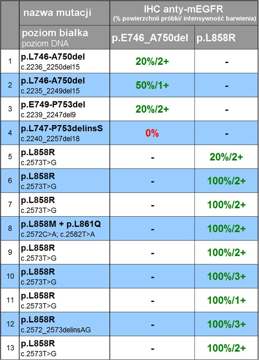 Tabela 5. Szczegółowa charakterystyka wyników analizy IHC anty-megfr materiałów, w których wykryto mutacje genu EGFR na poziomie DNA.