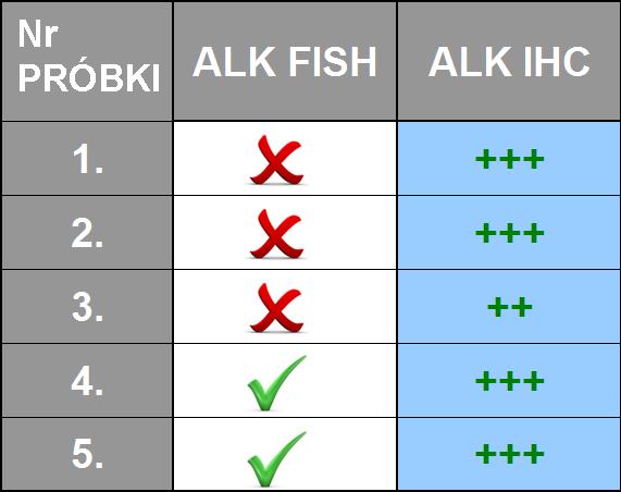 Tabela 6. Wyniki analizy 5 materiałów ALK-IHC (+) metodą ALK-FISH.
