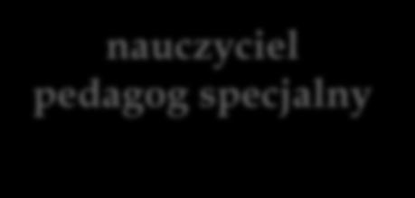 Transdyscyplinarny zespół rehabilitacyjny Koordynator procesu rehabilitacyjnego lekarz specjalista rehabilitacji medycznej nauczyciel pedagog specjalny technik zaopatrzenia