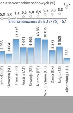 Polska znajdowała się w 2014 r. 4% powyżej średniej europejskiej z 510 pojazdami na 1000 mieszkańców.