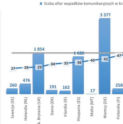 Bezpieczeństwo ruchu drogowego w Unii Europejskiej Bezpieczeństwo w ruchu drogowym w 2014 r. w krajach EU27 Jeszcze w 2011 r. Polska zajmowała 1.