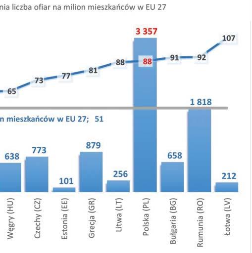 W Hiszpanii porównywalnej skalą do Polski, wskaźnik ten wynosił 36, czyli ponad dwukrotnie mniej.