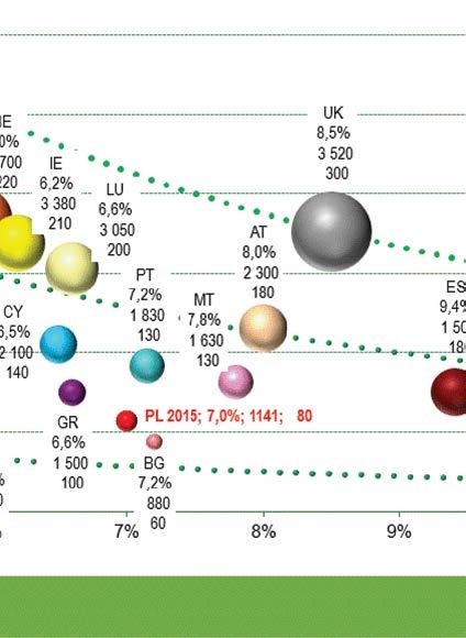 Szkodowość w Polsce na tle krajów EU27 Net Risk Premium w poszczególnych krajach EU27 dla grupy 10 w 2014 r.