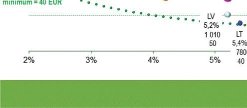 na 180 EUR, przy średniej częstotliwości odszkodowań 5,7% oraz średnim koszcie odszkodowania równym 3 200 EUR. Na tym tle Polska ze składką na pokrycie ryzyka netto 80 EUR w 2015 r.