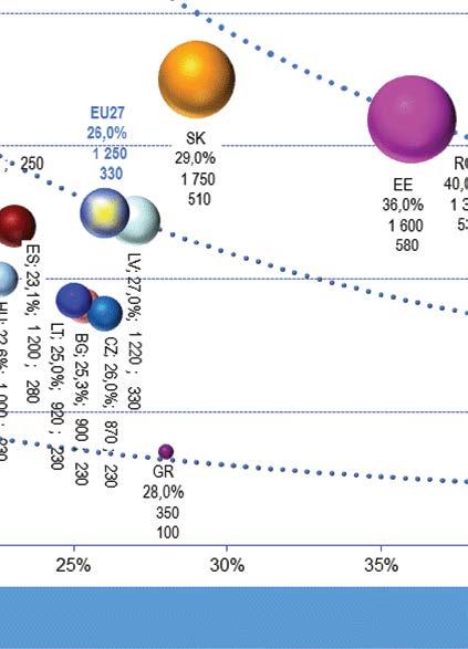 Net Risk Premium w poszczególnych krajach EU27 dla grupy 3 w 2014 r. (Insurance Europe i szacunki własne) Średnia składka na pokrycie ryzyka netto w grupie 3 dla EU27 szacowana była w 2014 r.