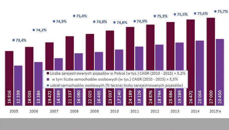 Park samochodowy w Polsce i bezpieczeństwo ruchu drogowego Liczba zarejestrowanych pojazdów Łączna liczba zarejestrowanych pojazdów w Polsce szacowana jest na 27 mln w 2015 r.