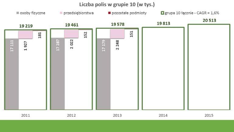 Przegląd rocznych danych z rynku ubezpieczeń komunikacyjnych Liczba polis w grupie 3 (ubezpieczenia AC) Łączna liczba polis w grupie 3 wynosiła blisko 5,6 mln w 2015 r.