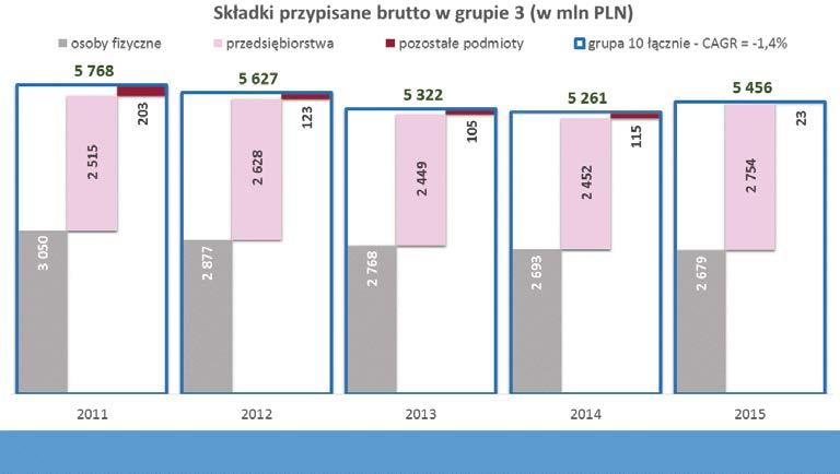 Składki przypisane brutto w grupie 3 Składki przypisane brutto w grupie 3 wynosiły 5,46 mld PLN w 2015 r. i wzrosły od minimalnego 2014 r. o blisko 200 mln PLN.
