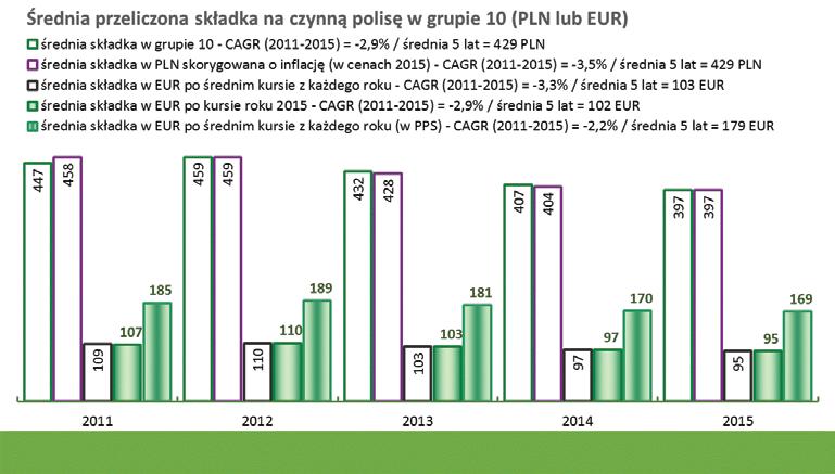 Wartość składek przypisanych brutto na polisę ( średnia, szacunkowa składka w grupie 10) Średnia składka na polisę w grupie 10, po systematycznych wzrostach do 459 PLN, w 2012 r.