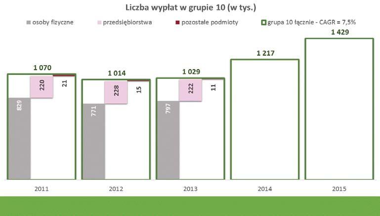 Liczba wypłat w grupie 3 (ubezpieczenia AC) Łączna liczba wypłat w grupie 3 wynosiła 919 tys. w 2015 r. i wzrosła od minimum, w badanym okresie wynoszącym 700 tys. w 2013 r.