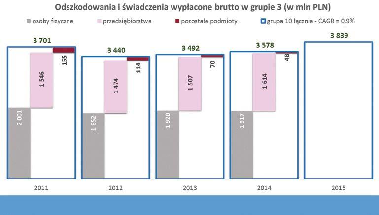 wartość wypłat z polis osób fizycznych stanowiła 53,6% sumy odszkodowań i świadczeń, a z polis przedsiębiorstw 45,1%. Dane za rok 2015 są niedostępne, wskutek zmian w raportach statystycznych.