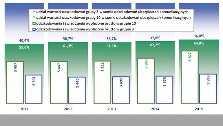 Struktura ilościowa odszkodowań komunikacyjnych Udział liczby wypłat OC w łącznej liczbie wypłat komunikacyjnych wynosił w 2015 r. 60,9% i wzrósł o 3,7 p.p. w stosunku do 2011 r. W 2013 r.