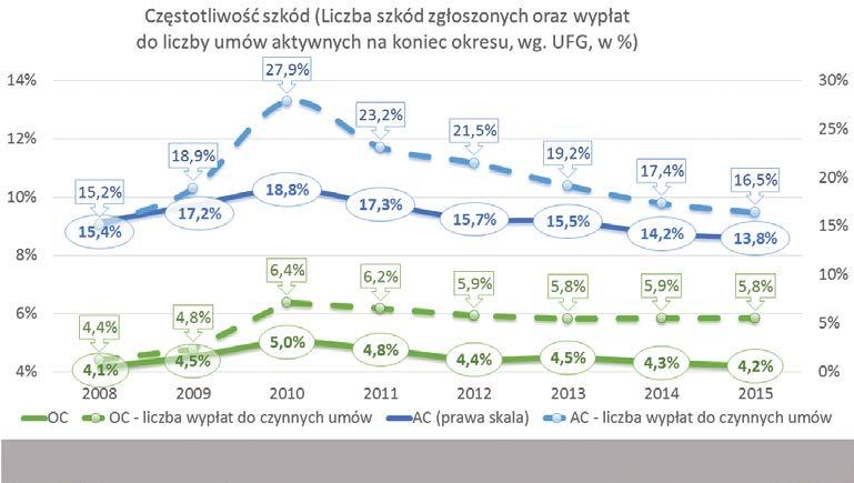 Częstotliwość szkód i wypłat według OI UFG Częstotliwość szkód (liczona jako relacja szkód zgłoszonych do liczby umów aktywnych na koniec okresu) wynosiła 13,8% w grupie 3 oraz 4,2% w grupie 10 w