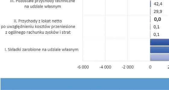 Przegląd wyników i technicznych wskaźników efektywności w grupach 3 i 10 (AC i OC) Zmiany składników rachunku technicznego w latach 2013-2015 (ubezpieczenia AC grupa 3) Składki zarobione na udziale