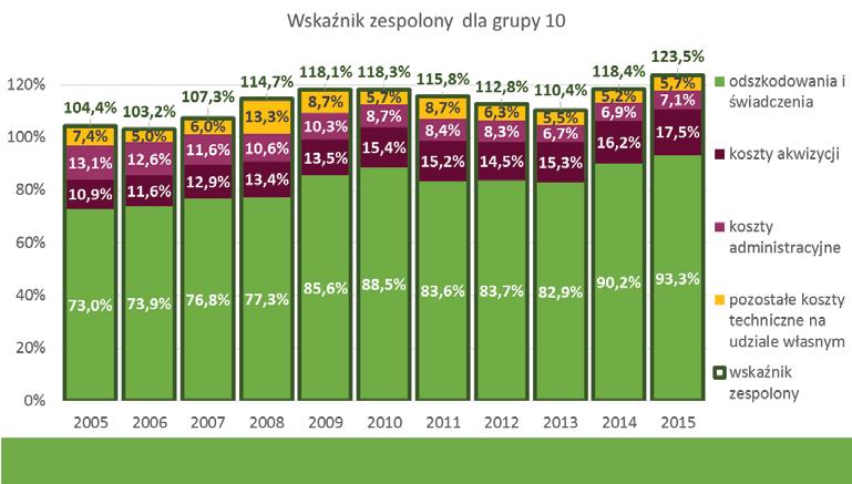 Wskaźnik zespolony (combined ratio) (Odszkodowania i świadczenia brutto + zmiana stanu rezerw na niewypłacone odszkodowania i świadczenia brutto + koszty akwizycji i administracyjne + pozostałe