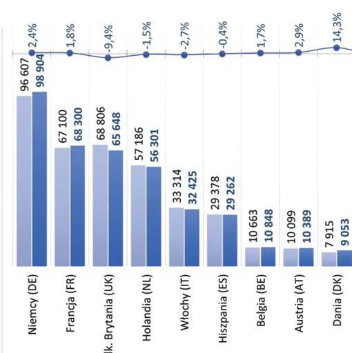 Składki przypisane brutto Działu II w krajach EU27 w latach 2013-2014 Suma składek Działu II krajów Unii Europejskiej wynosiła 417 mld EUR w 2014 r. i wzrosła o 0,2% względem 2013 r.