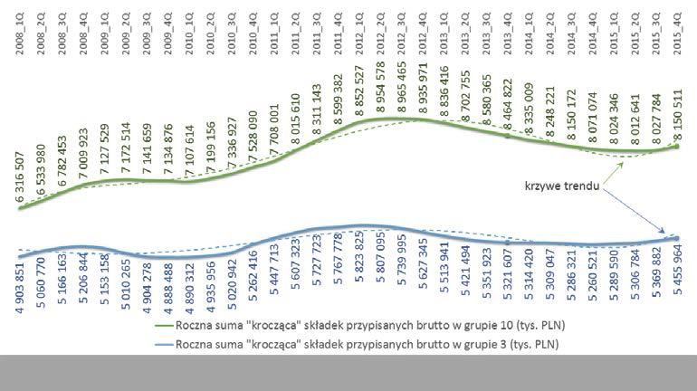 Liczba polis kwartalnie w latach 2008-2015 Liczba polis w grupie 3 utrzymywała się na poziomie około 5 mln do drugiego kwartału 2014 r. Następnie stabilnie rosła do ponad 5,55 mln na koniec 2015 r.