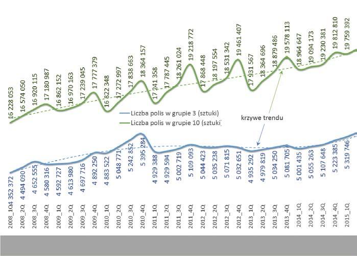 Krzywa trendu liczby polis OC wskazuje na ich systematyczny wzrost w okresie od początku 2008 r. do końca 2015 r.