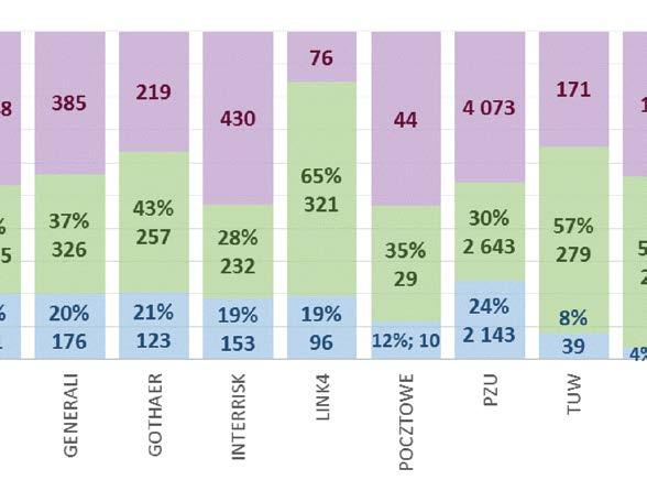 Taką strukturę branży ubezpieczeń majątkowych w Polsce ukształtowało głównie czterech liderów: PZU z 54% udziałem ubezpieczeń komunikacyjnych w składkach ogółem zakładu, w tym 30% OC,