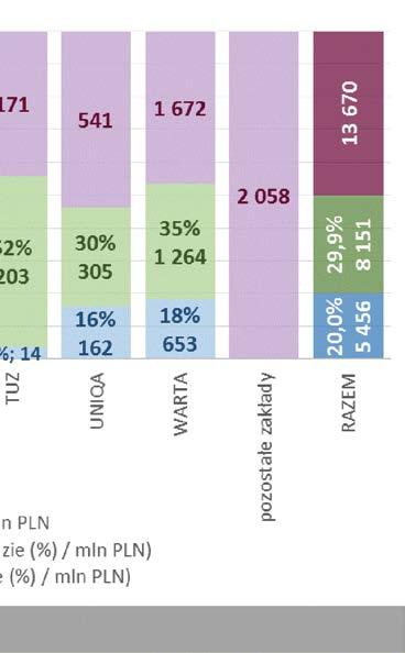 zakładu, w tym 35% OC, Allianz z 59% udziałem ubezpieczeń komunikacyjnych w składkach ogółem zakładu, w tym 23% OC.