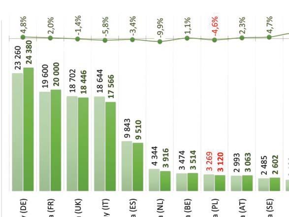 Składki przypisane brutto ubezpieczeń komunikacyjnych w krajach EU27 w latach 2013-2014 Suma składek ubezpieczeń komunikacyjnych krajów Unii Europejskiej wynosiła 119 mld EUR w 2014 r.