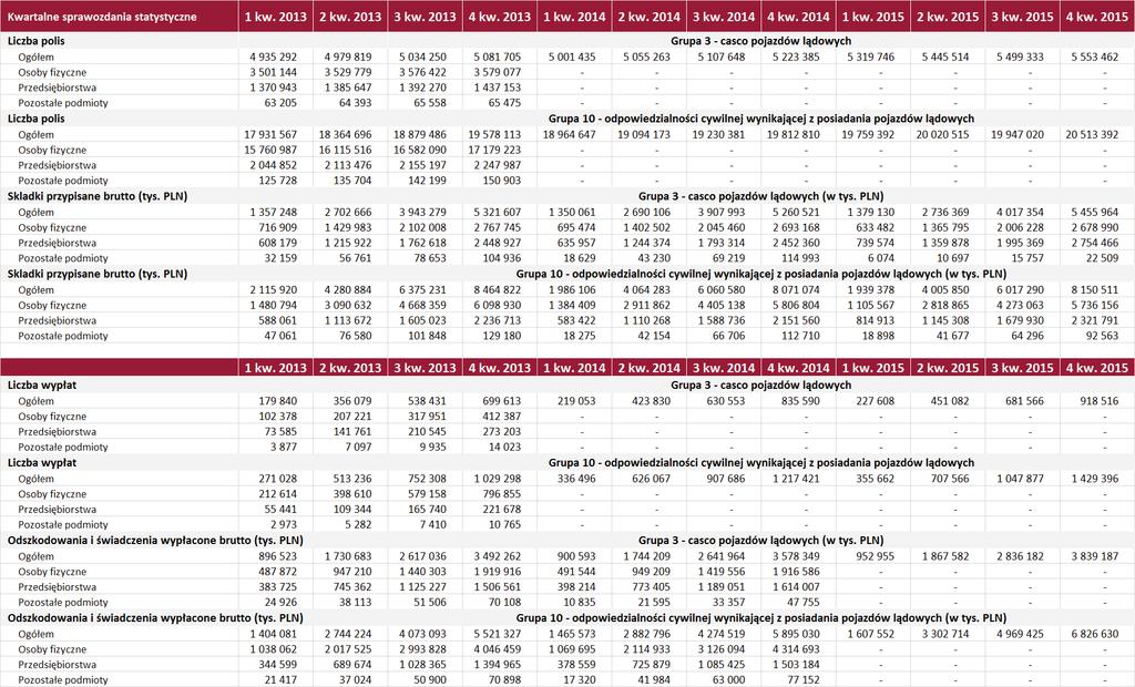 Załącznik tabelaryczny kwartalne dane statystyczne w grupach 3 i 10 Uwaga: Wartości składek i odszkodowań w sprawozdaniach statystycznych W2 i rachunkach technicznych