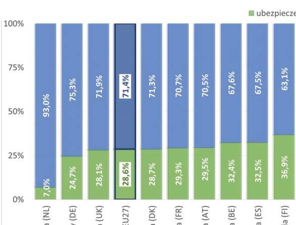 Udział składki komunikacyjnej w składce Działu II w krajach EU27 W strukturze ubezpieczeń Działu II w Unii Europejskiej w 2014 r.