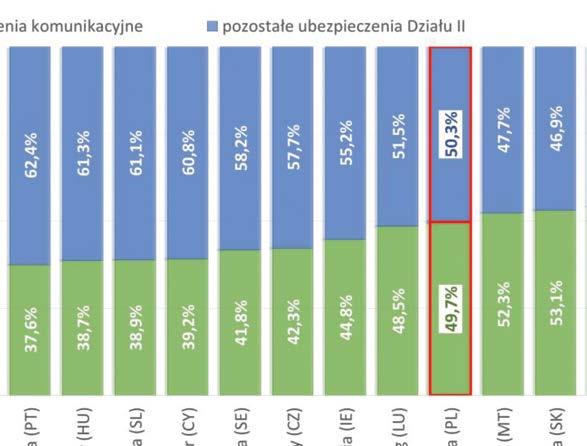 Włochy o najwyższej liczbie pojazdów na tysiąc obywateli, wynoszącej ponad 600 sztuk, wyjątkowo charakteryzuje wysoki i nieco wyższy niż w Polsce